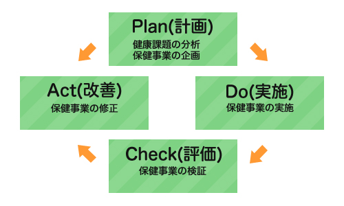 PDCAサイクル