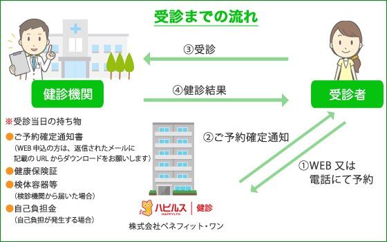 受診までの流れ